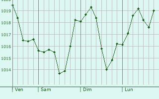 Graphe de la pression atmosphrique prvue pour Emmaus