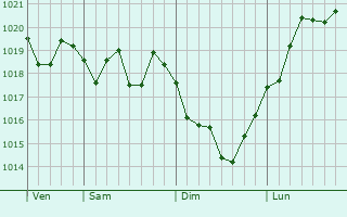 Graphe de la pression atmosphrique prvue pour Lebu