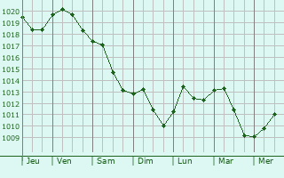 Graphe de la pression atmosphrique prvue pour Novo Milosevo