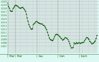 Graphe de la pression atmosphrique prvue pour Ilinden