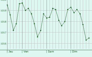 Graphe de la pression atmosphrique prvue pour La Cadire-et-Cambo