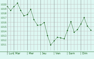 Graphe de la pression atmosphrique prvue pour Conyers