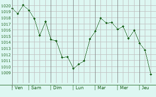 Graphe de la pression atmosphrique prvue pour Matsue-shi