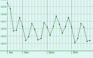 Graphe de la pression atmosphrique prvue pour Merrydale