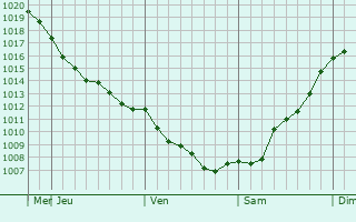 Graphe de la pression atmosphrique prvue pour Bordusani