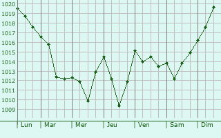Graphe de la pression atmosphrique prvue pour Montgauch