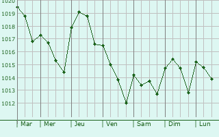 Graphe de la pression atmosphrique prvue pour Camas