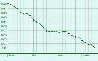 Graphe de la pression atmosphrique prvue pour Saint-Savin