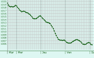 Graphe de la pression atmosphrique prvue pour Voinsles