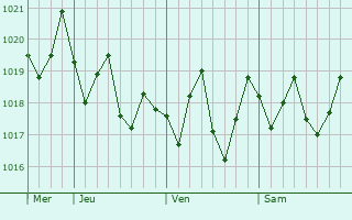 Graphe de la pression atmosphrique prvue pour Les Trois-Bassins
