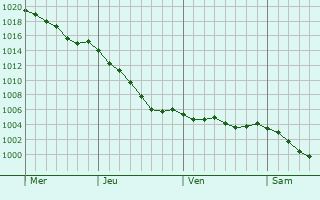 Graphe de la pression atmosphrique prvue pour La Fresnaye-au-Sauvage