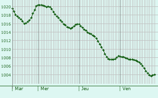 Graphe de la pression atmosphrique prvue pour Moustier-Ventadour