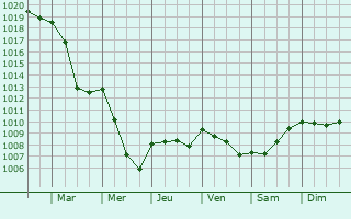 Graphe de la pression atmosphrique prvue pour Esnans