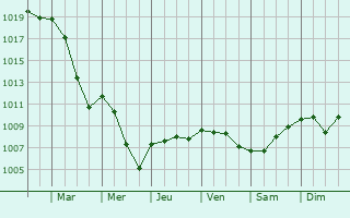 Graphe de la pression atmosphrique prvue pour Allschwil