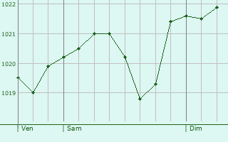 Graphe de la pression atmosphrique prvue pour Lasseube