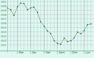 Graphe de la pression atmosphrique prvue pour Thibodaux
