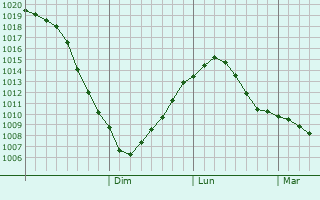 Graphe de la pression atmosphrique prvue pour Olenino