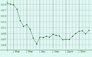 Graphe de la pression atmosphrique prvue pour Charmois