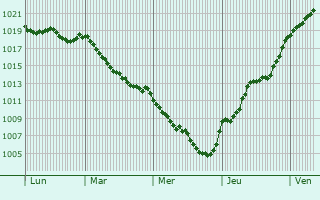 Graphe de la pression atmosphrique prvue pour Blavozy