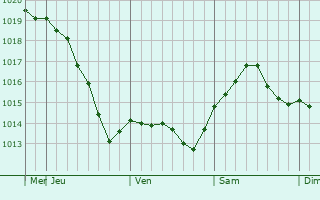 Graphe de la pression atmosphrique prvue pour Volodymyr-Volyns