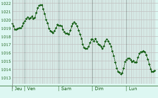 Graphe de la pression atmosphrique prvue pour La Rambla