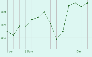 Graphe de la pression atmosphrique prvue pour Poueyferr