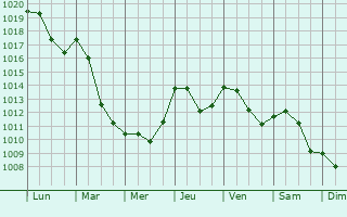 Graphe de la pression atmosphrique prvue pour Pieve a Nievole