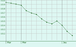 Graphe de la pression atmosphrique prvue pour Mesnil-sous-Vienne
