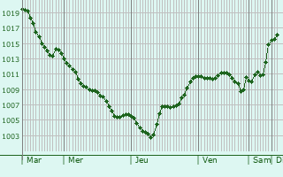 Graphe de la pression atmosphrique prvue pour Cardano al Campo