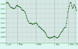 Graphe de la pression atmosphrique prvue pour Beauzac
