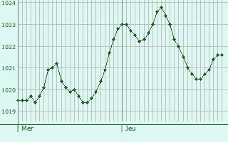 Graphe de la pression atmosphrique prvue pour Mieussy