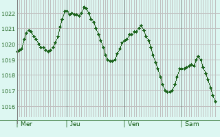 Graphe de la pression atmosphrique prvue pour Sallenves