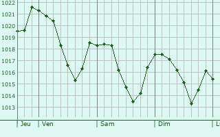 Graphe de la pression atmosphrique prvue pour Saint-Pierre-Roche