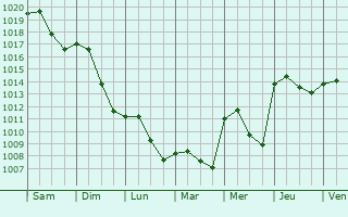 Graphe de la pression atmosphrique prvue pour Landersheim