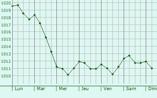 Graphe de la pression atmosphrique prvue pour Montalbano Jonico