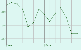 Graphe de la pression atmosphrique prvue pour Santa Margalida