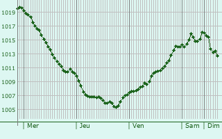 Graphe de la pression atmosphrique prvue pour Krieglach