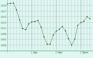 Graphe de la pression atmosphrique prvue pour Horasan