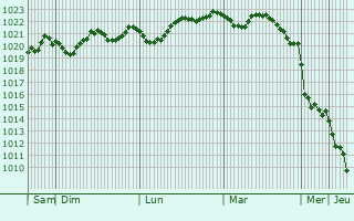 Graphe de la pression atmosphrique prvue pour Tsarevo