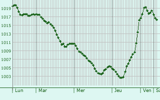 Graphe de la pression atmosphrique prvue pour Marcieux