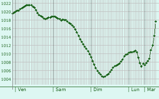 Graphe de la pression atmosphrique prvue pour Zapadnaya Dvina