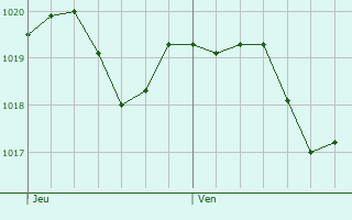 Graphe de la pression atmosphrique prvue pour Collias