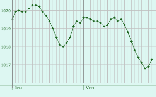 Graphe de la pression atmosphrique prvue pour Cavillargues