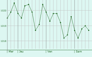 Graphe de la pression atmosphrique prvue pour Felanitx