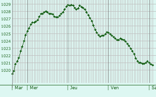 Graphe de la pression atmosphrique prvue pour Dainville