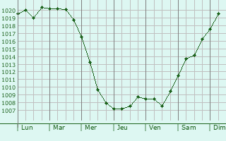 Graphe de la pression atmosphrique prvue pour Kuybysheve