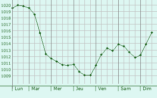 Graphe de la pression atmosphrique prvue pour Oosterbeek