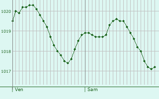 Graphe de la pression atmosphrique prvue pour San Lazzaro di Savena