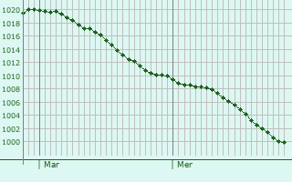 Graphe de la pression atmosphrique prvue pour Tragny