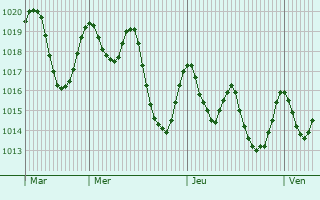 Graphe de la pression atmosphrique prvue pour Oulad Tema